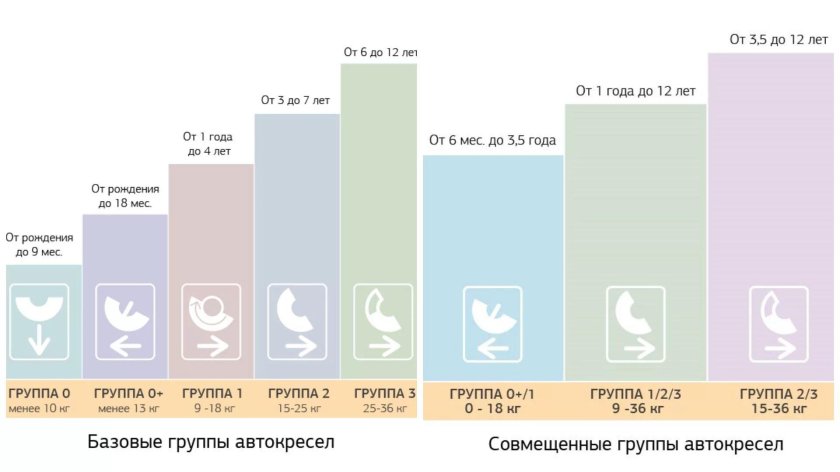 Группа автокресел по возрасту