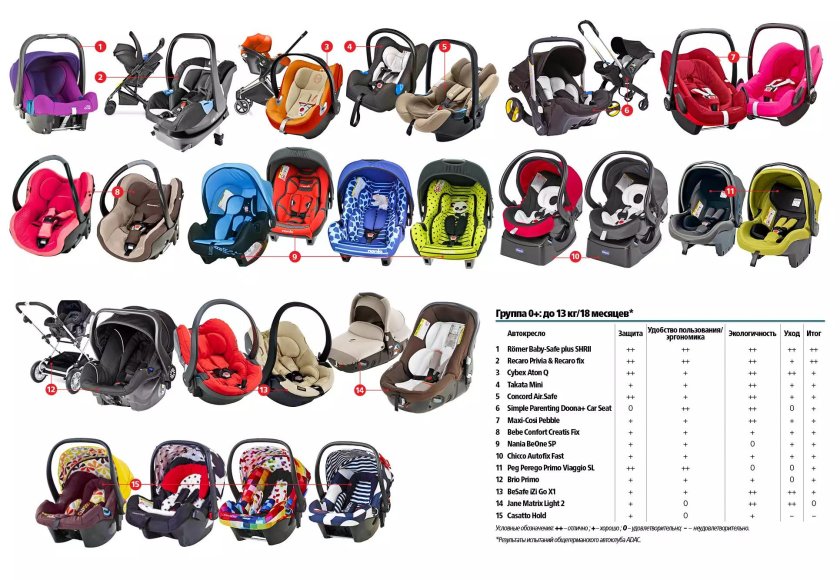 Классификация детских кресел автомобильных