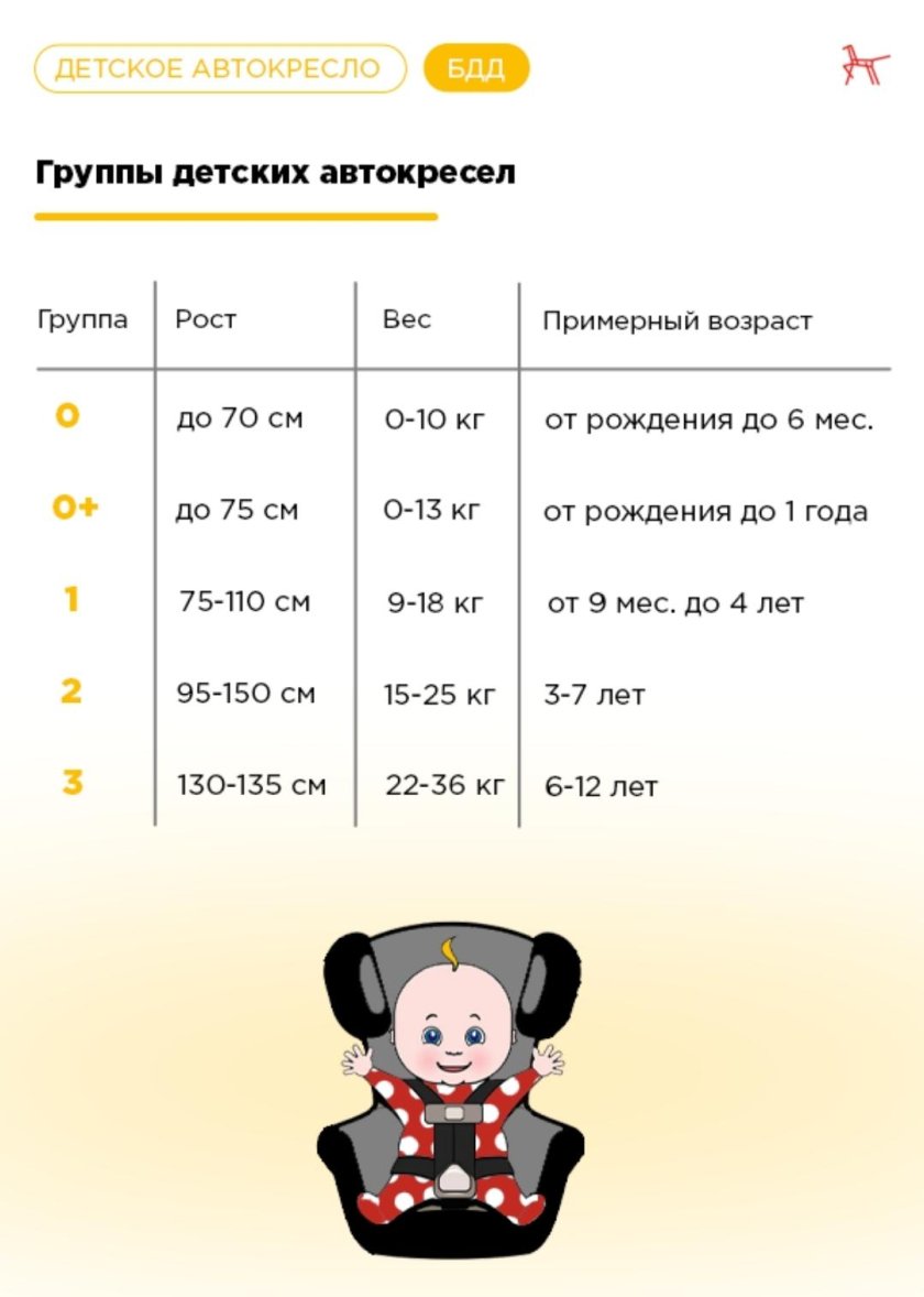 Автокресла для детей по возрастам