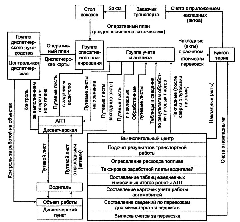 Схема взаимодействия подразделений автотранспортного предприятия