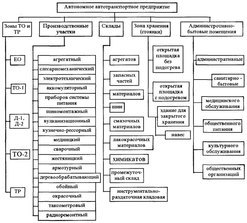 Производственная структура машиностроительного предприятия схема