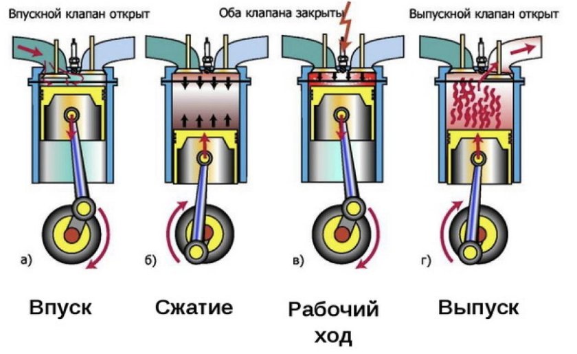 Ход поршня 4 тактного двигателя