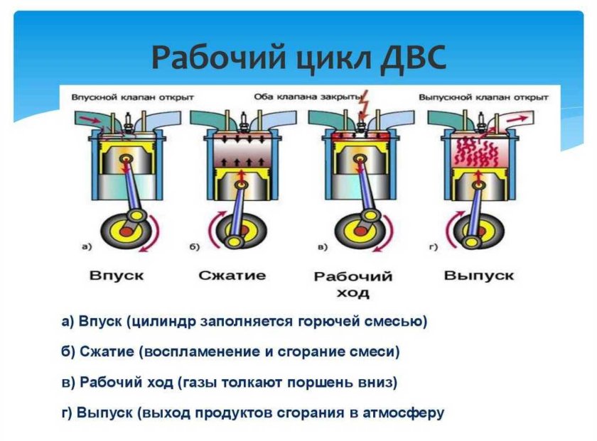 Циклы двигателя ДВС