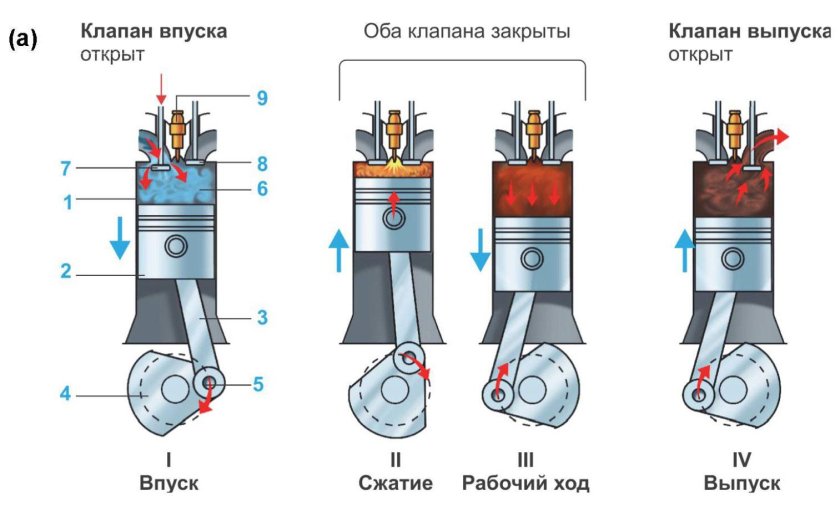 Схема работы 4 тактного двигателя ДВС