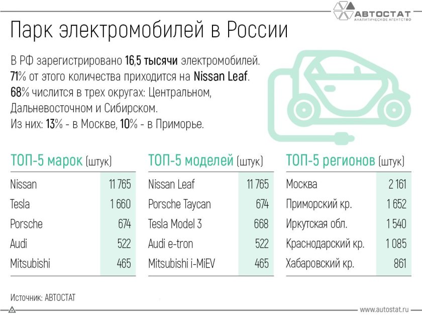 Статистика парка электромобилей в России