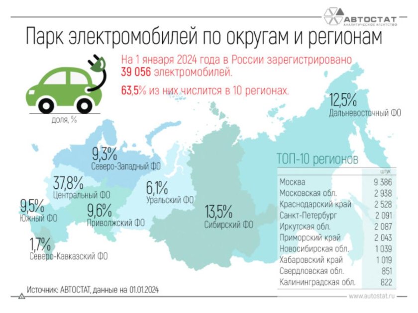Статистика парка электромобилей в россии