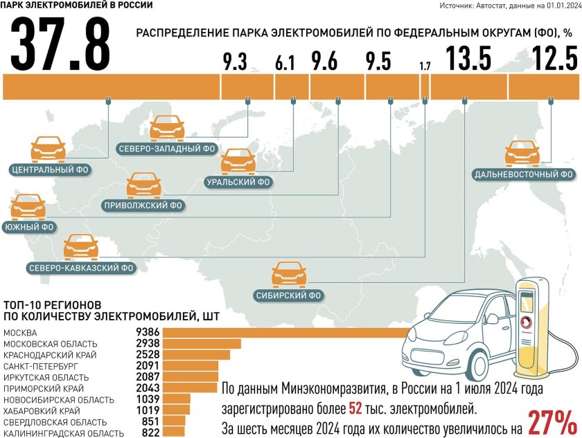 Количество электромобилей в россии