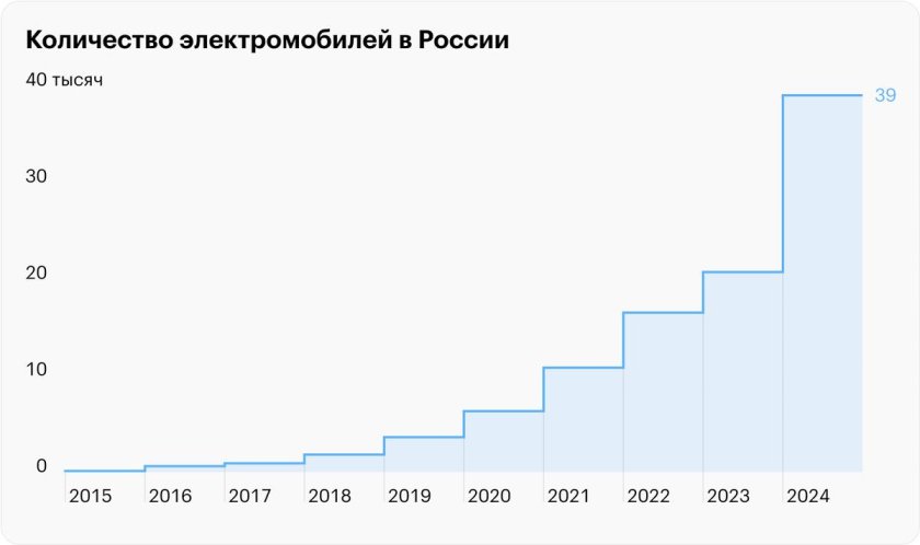 Электромобили в россии