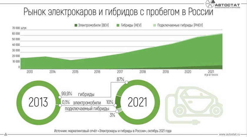 Какой налог на электромобили в России