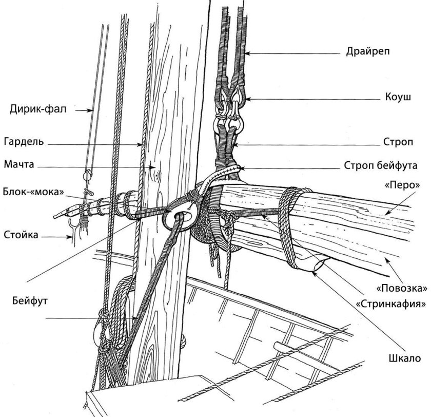 Крепление реи к мачте парусного судна