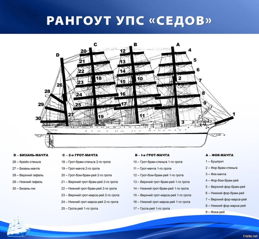 ФОК мачта грот мачта бизань мачта