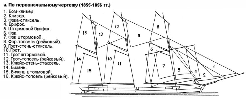 Схема парусной яхты