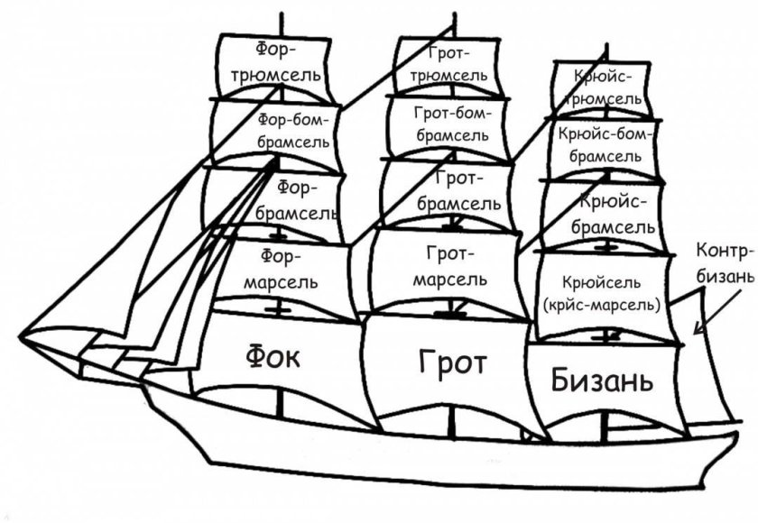 ФОК грот бизань мачты