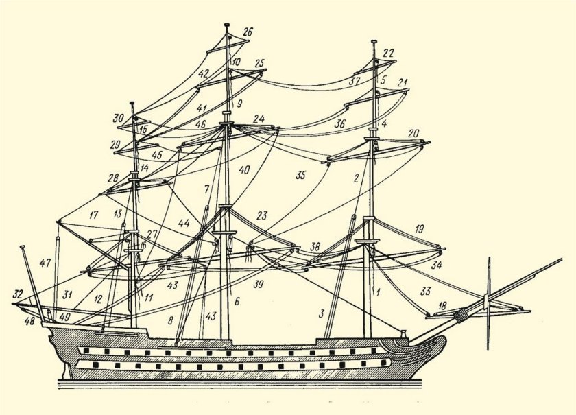Бегучий такелаж парусного корабля схема