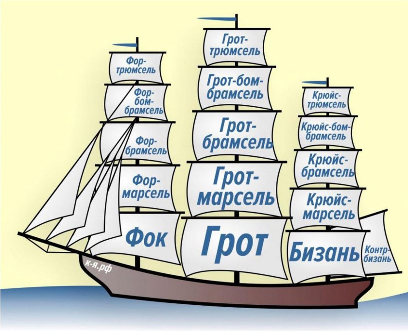 ФОК грот бизань мачты