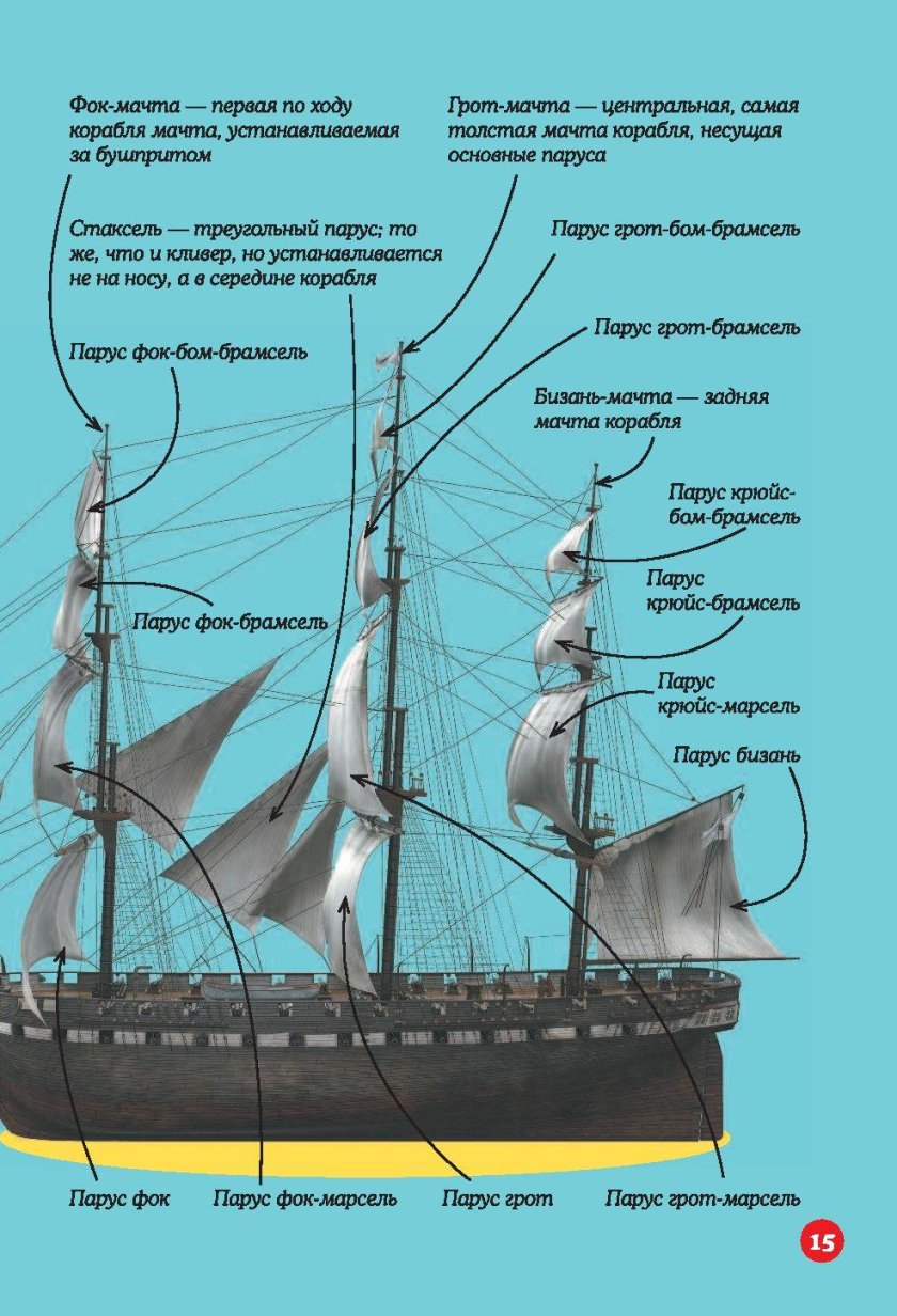 ФОК грот бизань мачты