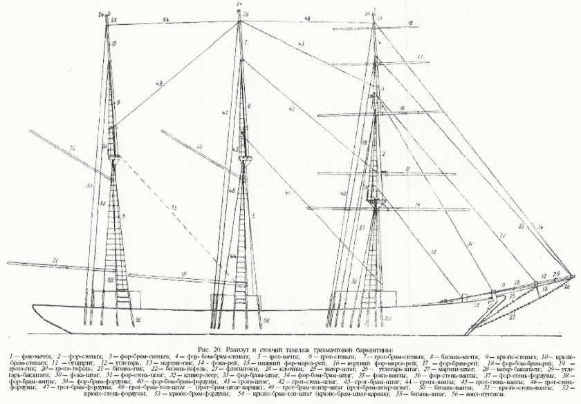 ФОК мачта грот мачта бизань мачта