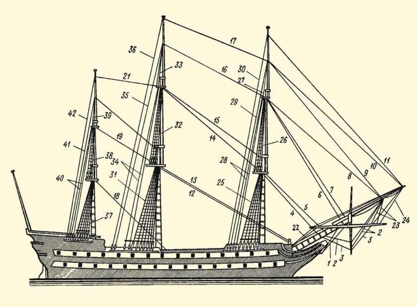 Рангоут парусное вооружение
