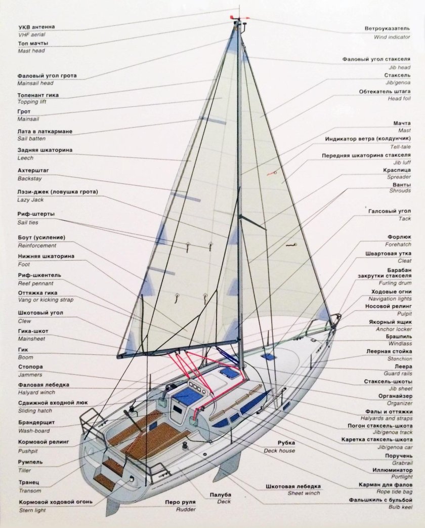 Устройство мачты парусной яхты