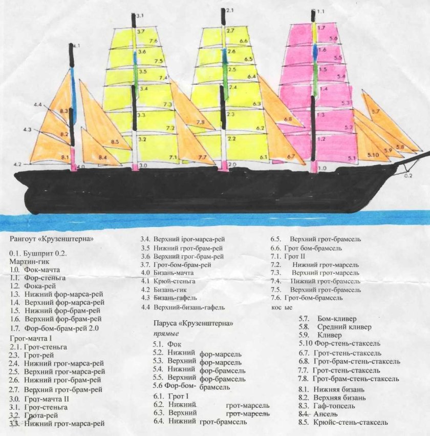 Рангоут парусного корабля