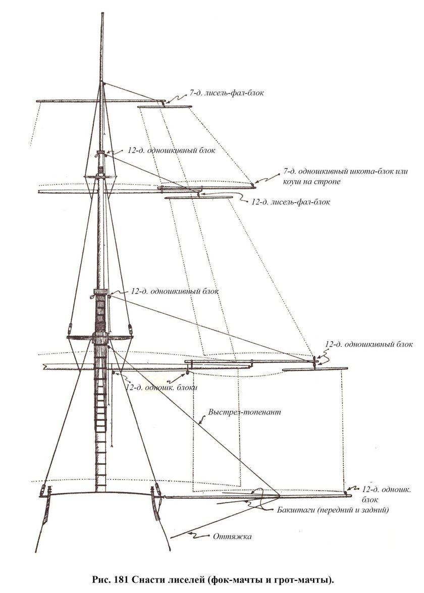 Рангоут парусное вооружение
