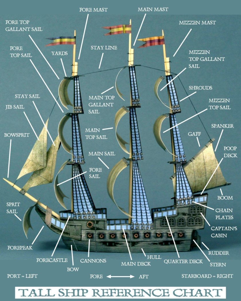 Рангоут парусного судна