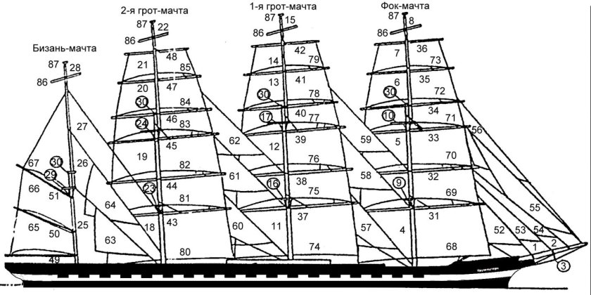 ФОК мачта грот мачта бизань мачта