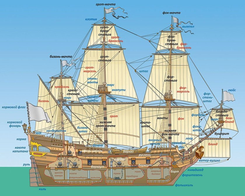 ФОК мачта грот мачта бизань мачта