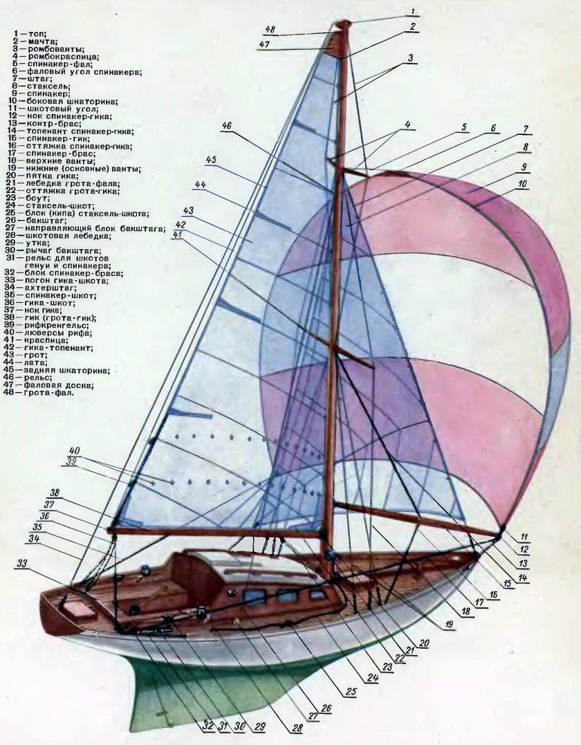 Парусное вооружение яхты стаксель