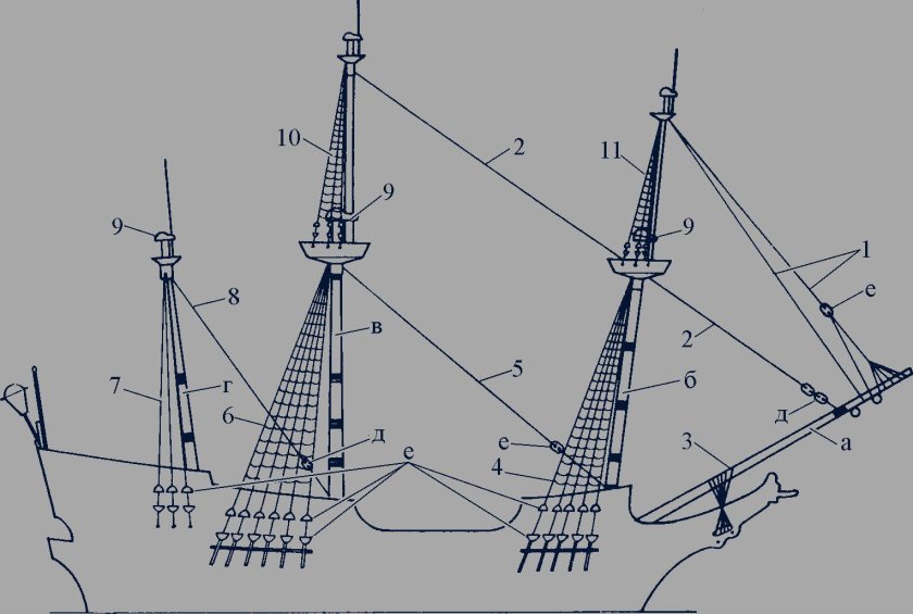 ФОК грот бизань мачты