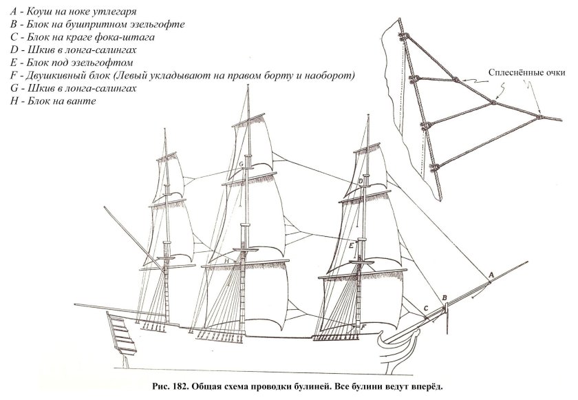 Такелаж бушприта парусного судна схема