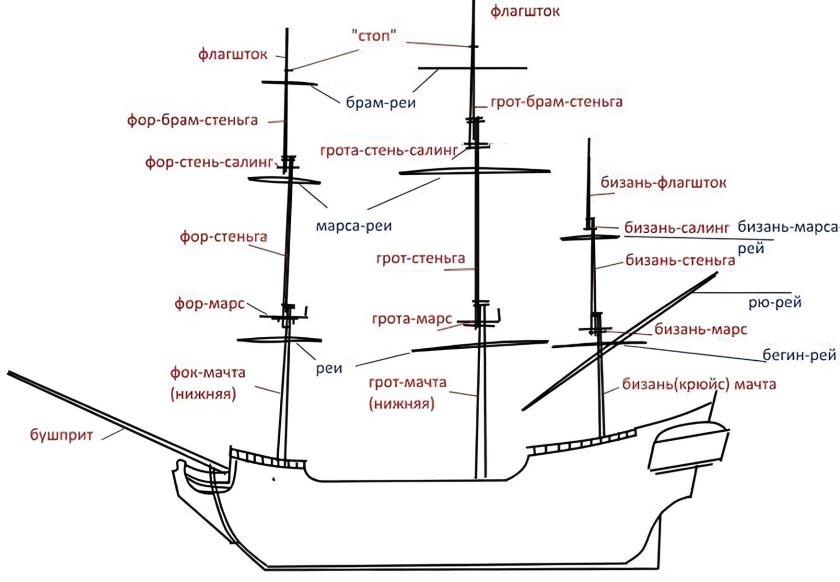 Схема ФОК мачты
