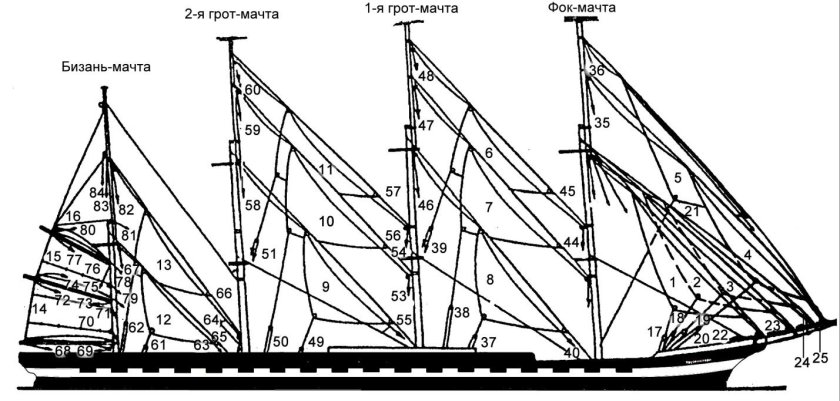 ФОК мачта грот мачта бизань мачта