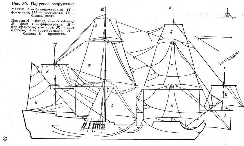 ФОК грот бизань мачты