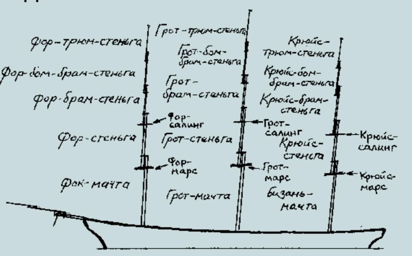 ФОК мачта грот мачта бизань мачта