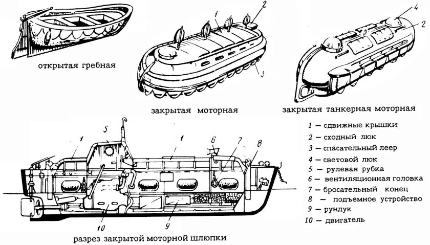 Схема шлюпочного устройства судна