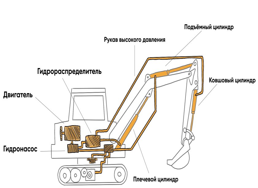 Гидравлическая схема гусеничного одноковшового экскаватора