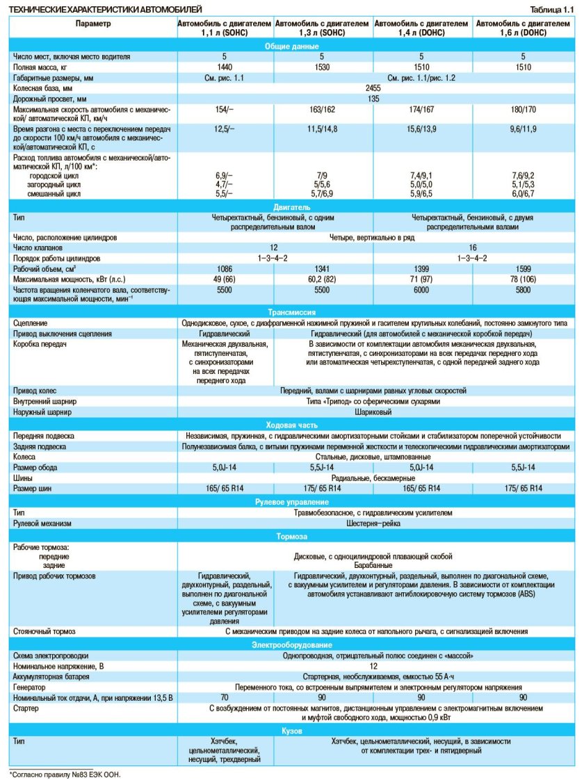 Технические характеристики Хендай Гетц 1.1 механика