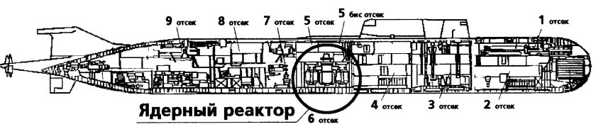 Схема подводной лодки Курск в разрезе