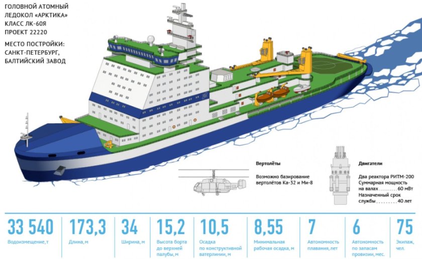 Российский атомный ледокол арктика проект