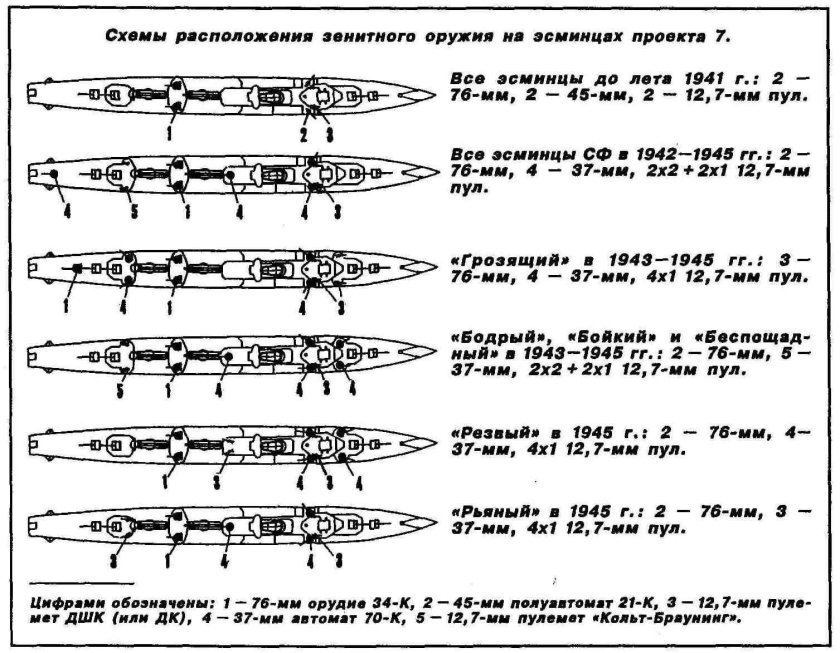 Эсминцы проекта 7