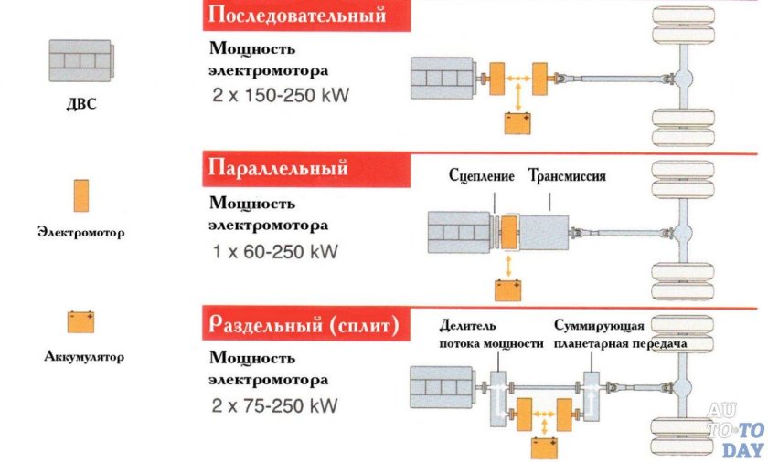 Схема трансмиссии гибридных автомобилей