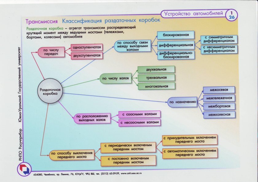 Классификация раздаточных коробок передач