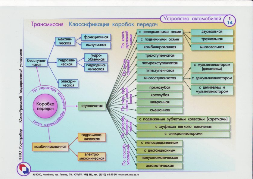Типы и классификация коробок передач.