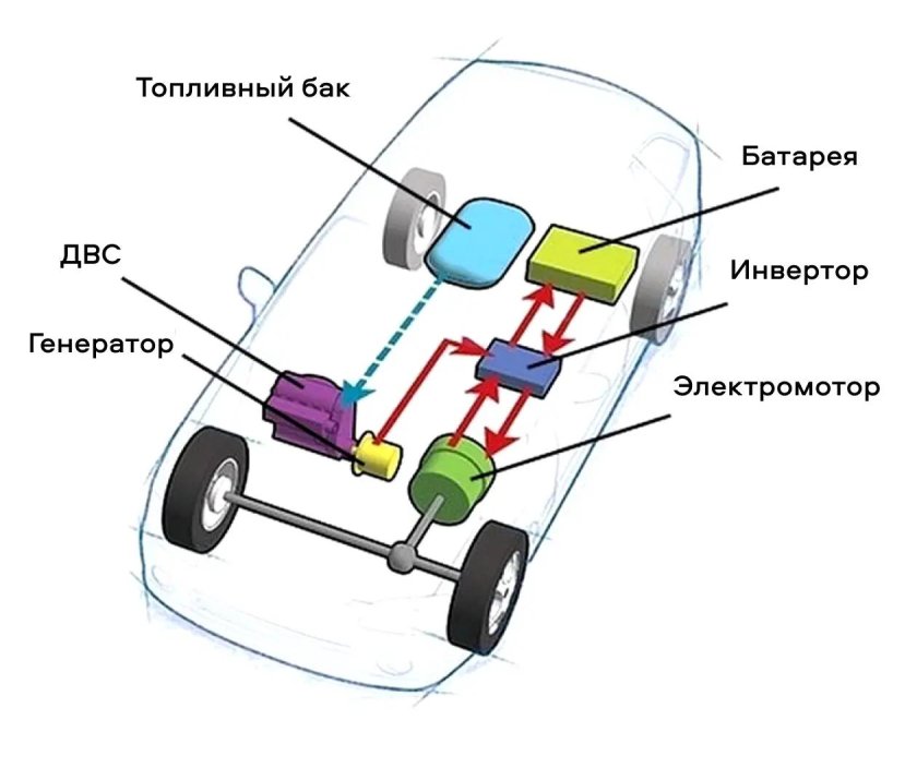 Схема гибридного автомобиля с последовательным
