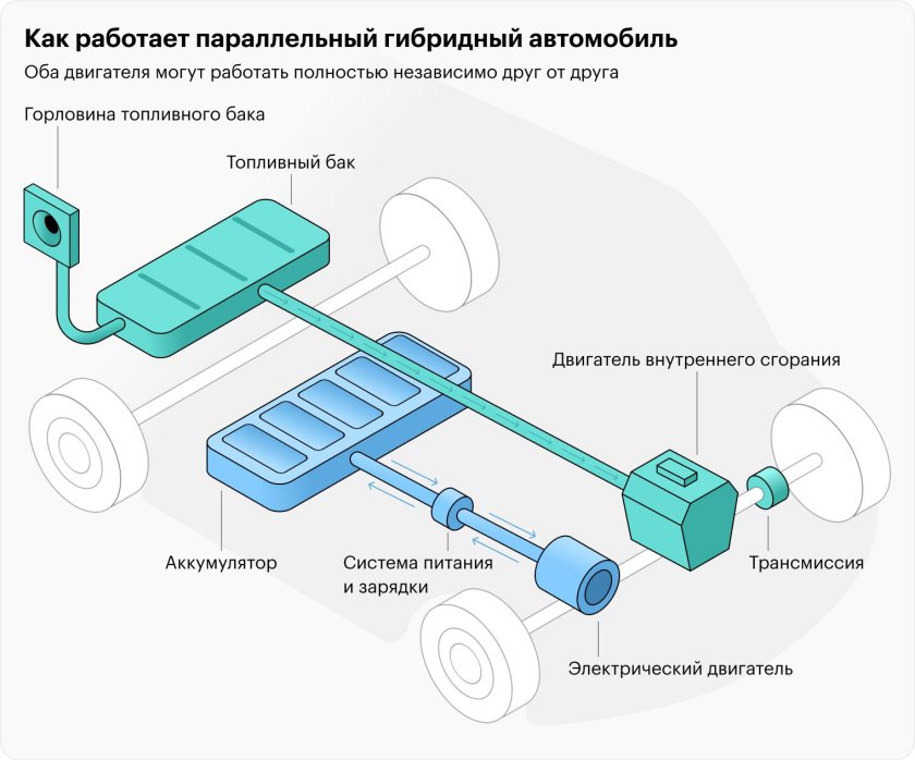 Как работает гибридный автомобиль