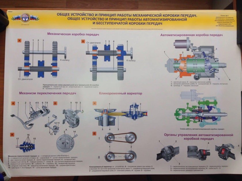 Устройство МКПП автомобиля