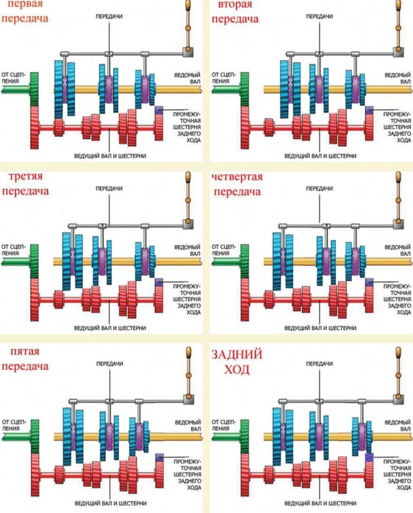 Принципиальная схема механической коробки передач