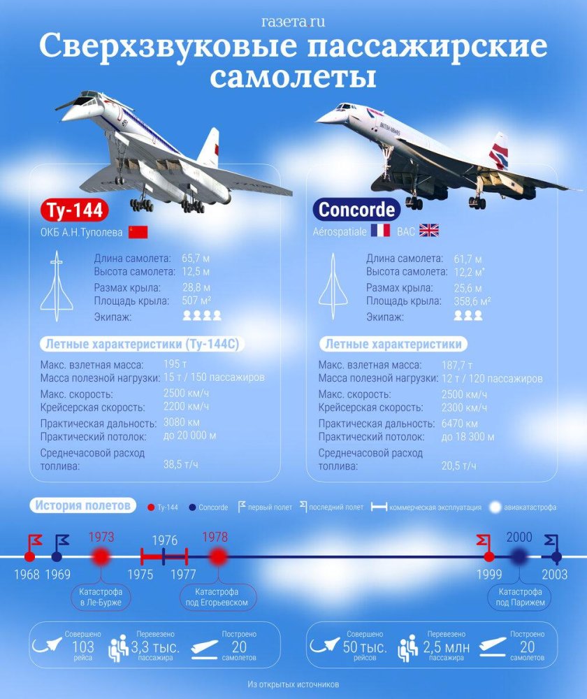 Сверхзвуковой самолёт ту 144