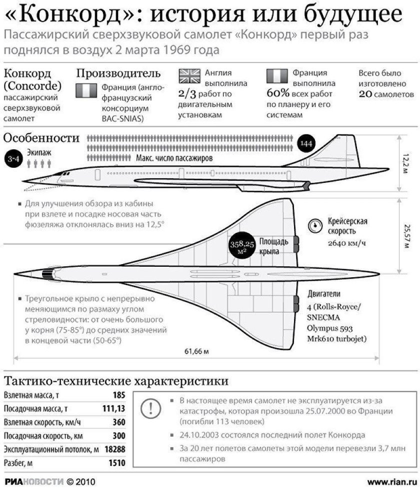 Конкорд сверхзвуковой самолёт характеристики